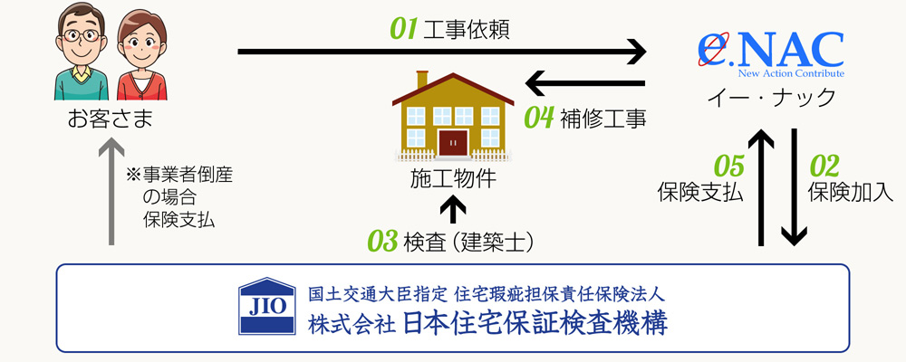 リフォーム瑕疵保険の仕組み